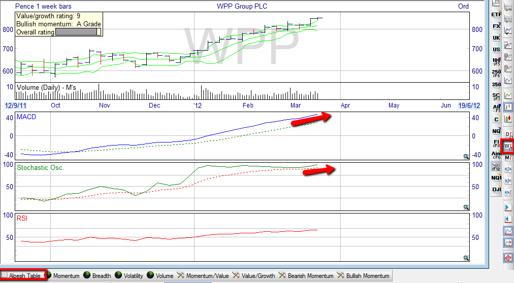 Alpesh Patel 7 ways MACD mega trends weekly chart