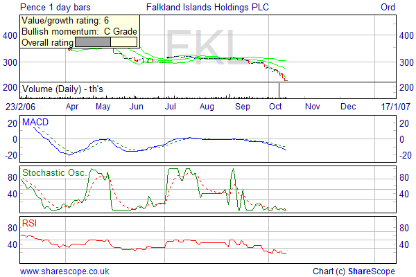 Alpesh Patel fiters Bearish short term filter daily Falkland