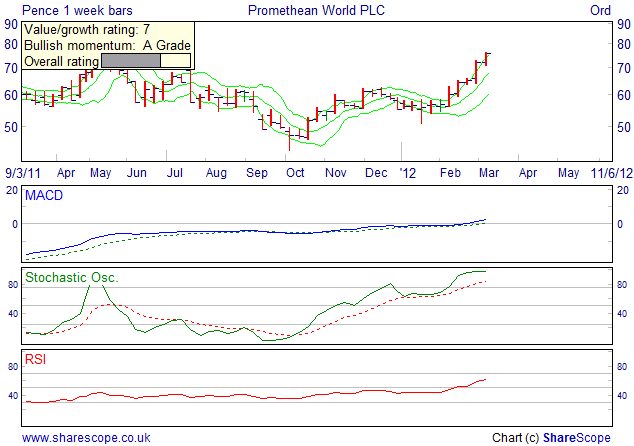 Alpesh Patel fiters Momentum Value filter weekly Promethean