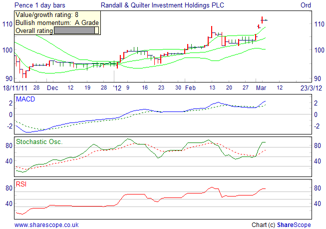 Alpesh Patel fiters Momentum Value filter daily Randall Quilter