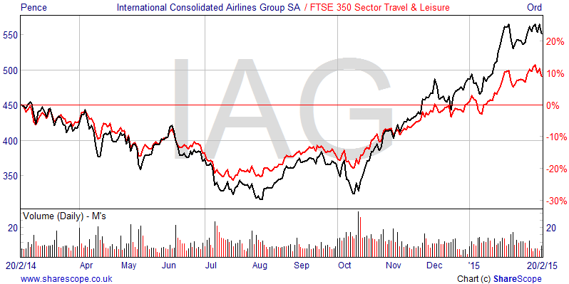 ShareScope: Example sector graph