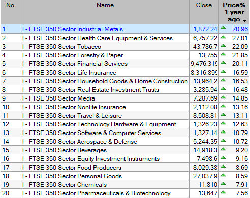 ShareScope: Identifying out-performing sectors